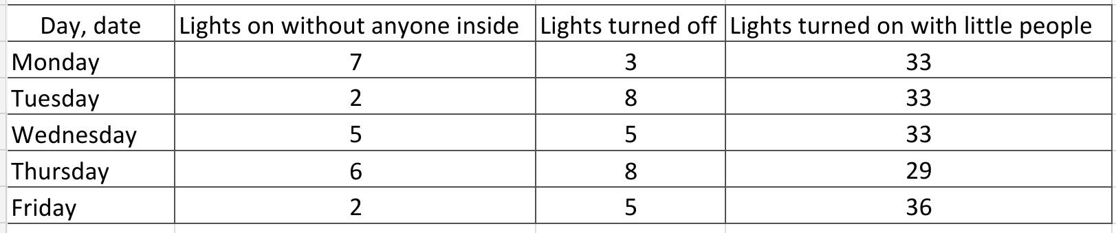 Table of lights left on and turned off each weekday